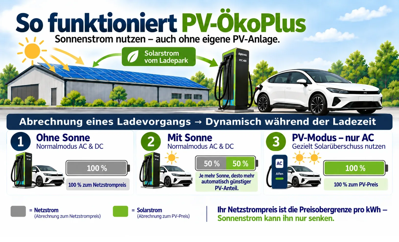 So funktioniert PV-ÖkoPlus: Ohne Sonne, mit Sonne und AC-PV-Überschussladen im Vergleich